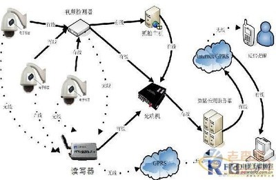 基于RFID技术的视频网络运行维护系统方案 - ChinaAET电子技术应用网